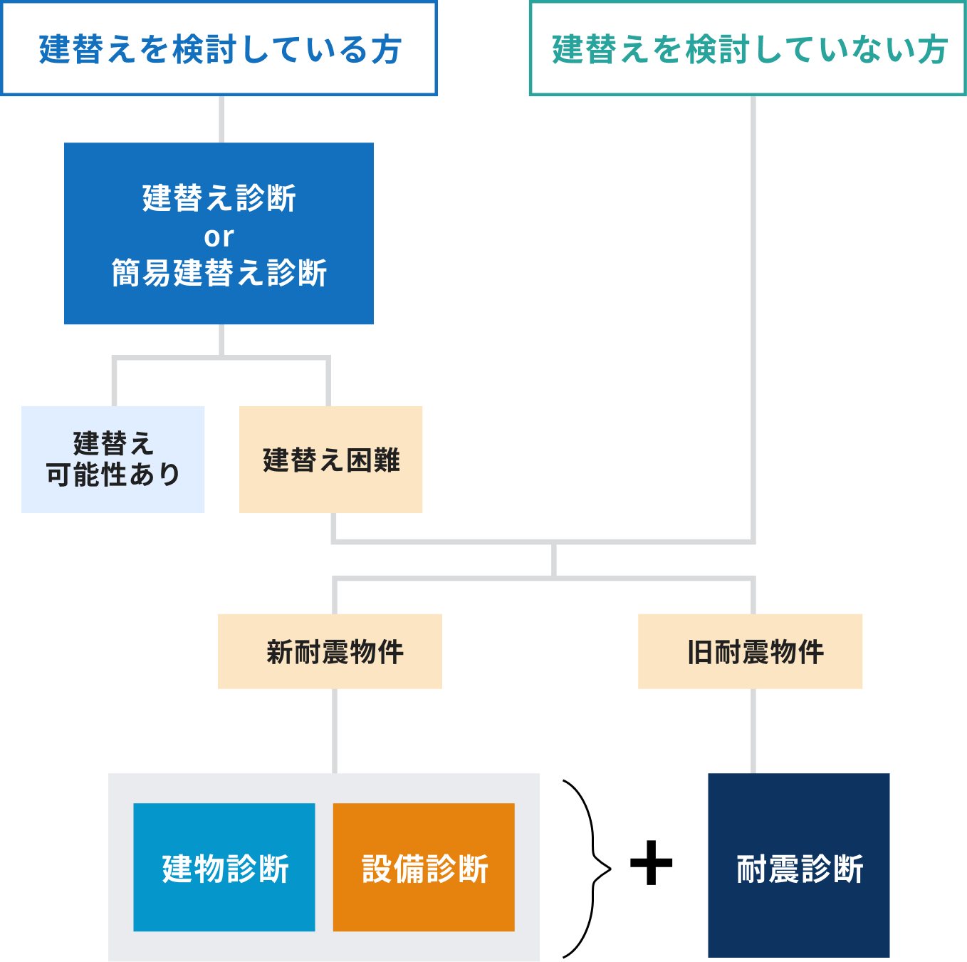 診断のフロ―図